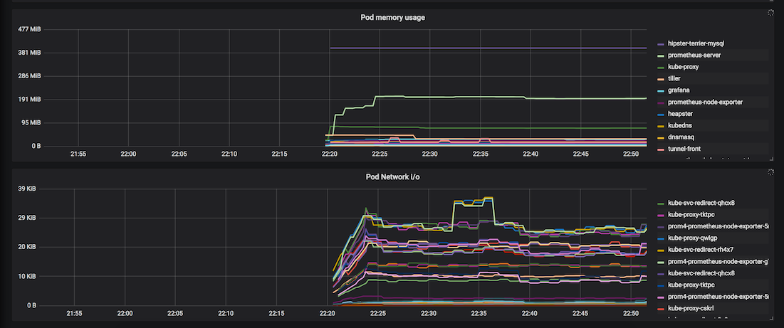 Monitoring Kubernetes with Prometheus 2.1+, Grafana 5.1+ and Helm